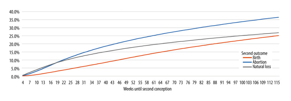 The cumulative percentage of women who conceived during the weeks following their first pregnancy outcome.