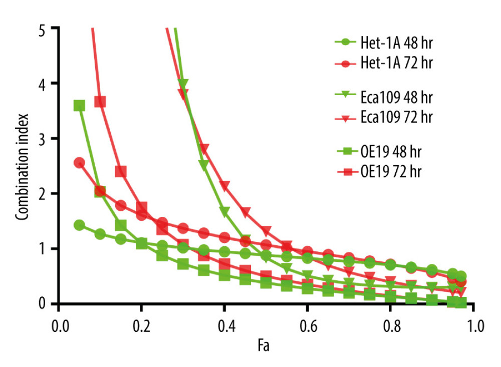 Exponential effect curves of the combination of fluorouracil (5-FU) and galangin in Het-1A, Eca109, and OE19 cells for 48- or 72-h treatment. Each point is related to a combination index (CI) value of different combined treatment effects.