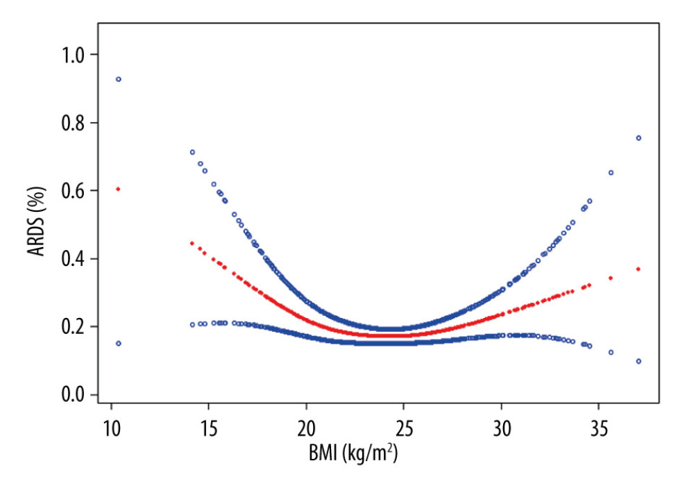 Association between body mass index (BMI) and the development of acute respiratory distress syndrome (ARDS). A threshold nonlinear association between BMI and ARDS was found in a generalized additive model (GAM). The red line represents the smooth curve fit between variables. The blue line represents the 95% confidence interval from the fit. All values were adjusted for sex, age, albumin level before surgery, APACHE II value, duration of surgery, history of cardiac surgery, history of hypertension, emergency surgery, and type of surgery.