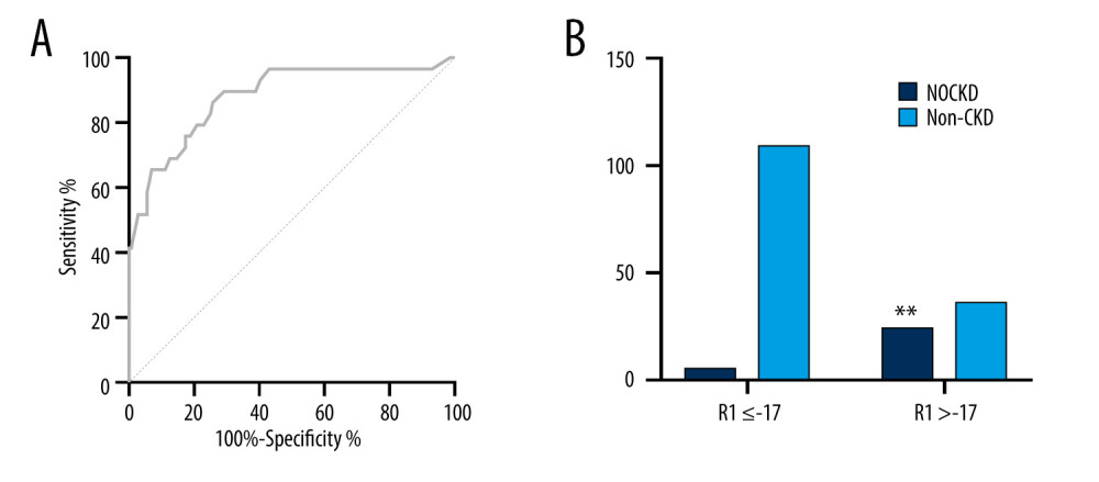 Verification for the risk prediction model. (A) ROC curve of the prediction model for patients with high risk of NOCKD. ROC – receiver operating characteristic. (B) R1 >-17 indicated a lower incidence of NOCKD. ** P<0.05.