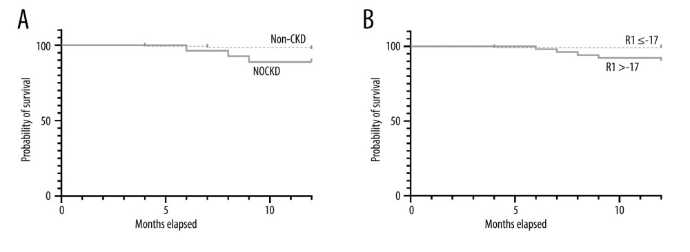 One-year survival in patients with or without postoperative NOCKD. (A) Kaplan-Meier plot showed that recipient survival for patients who developed CKD (dotted line) was significantly worse compared with those who did not develop CKD (solid line) (88.9% vs 97.6%, P=0.036). (B) Recipients survival for patients whose R1 >-17 (dotted line) was significantly worse compared with those whose R1 ≤-17 (solid line) (90.2% vs 99.0%, P=0.01)
