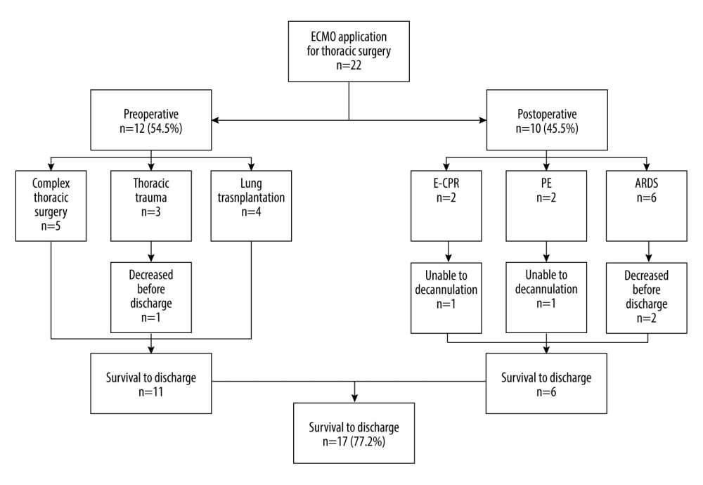 Flow diagram of study recruitment and survival to hospital discharge.