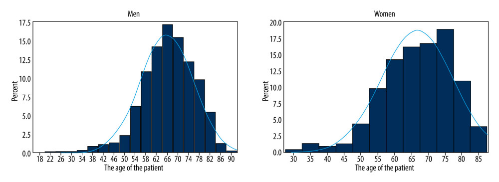 Number of patients involved in the study, divided according to age and sex.