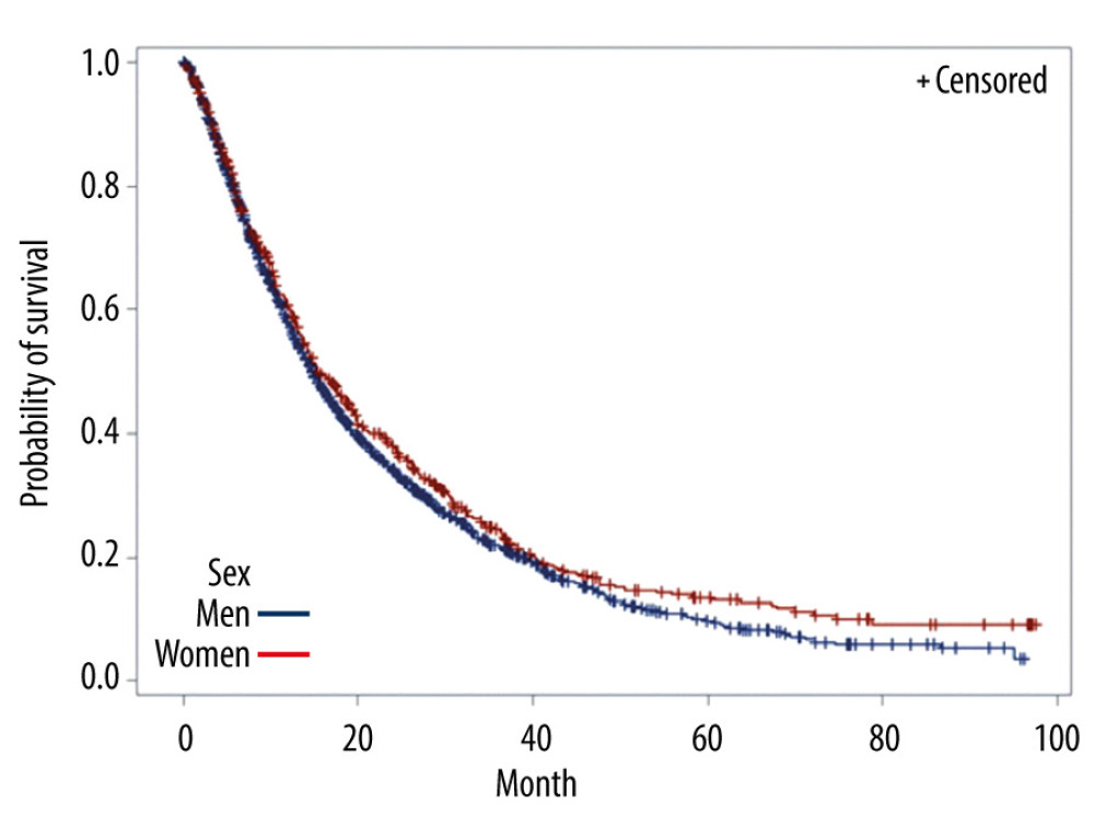 0Overall survival curves for the patients treated within the Drug Program (“Y” axis is the percentage of the patients who survived).