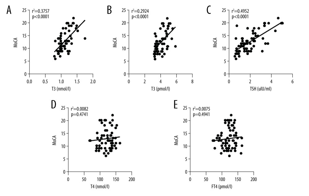 Scatter plots of serum T3, FT3, TSH, T4, and FT4 levels against MoCA score: (A) Serum triiodothyronine (T3) against MoCA score. (B) Free triiodothyronine (FT3) against MoCA score. (C) Thyroid stimulating hormone (TSH) against MoCA score. (D) Serum thyroxine (T4) against MoCA score. (E) Free thyroxine (FT4) against MoCA score. r2 stands for coefficient of determination, P stands for P value.