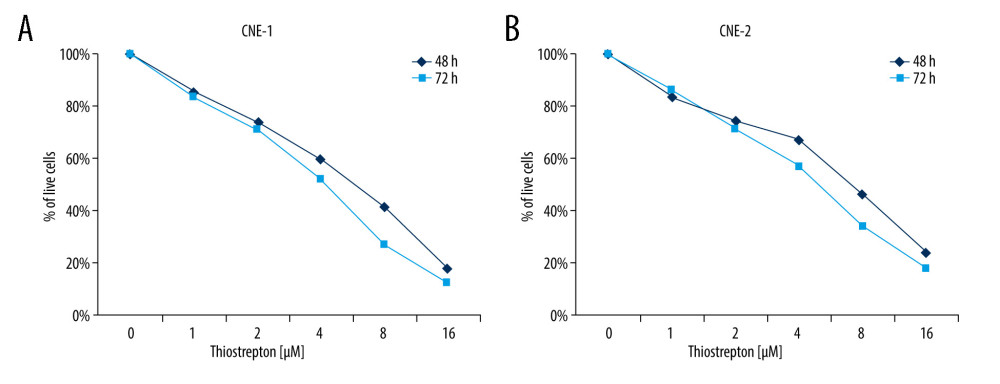 Effect of inhibition of FoxM1 on NPC cell viabilityCNE-1 (A) and CNE-2 cells (B) were exposed to thiostrepton at various concentrations as indicated for 48 and 72 h. Cell viability was examined using the CK-8 assay.