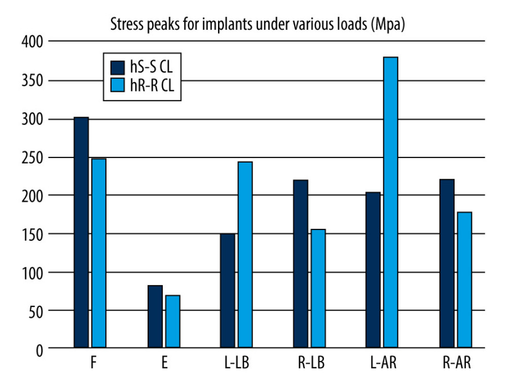 Comparison of stress peaks of implants.
