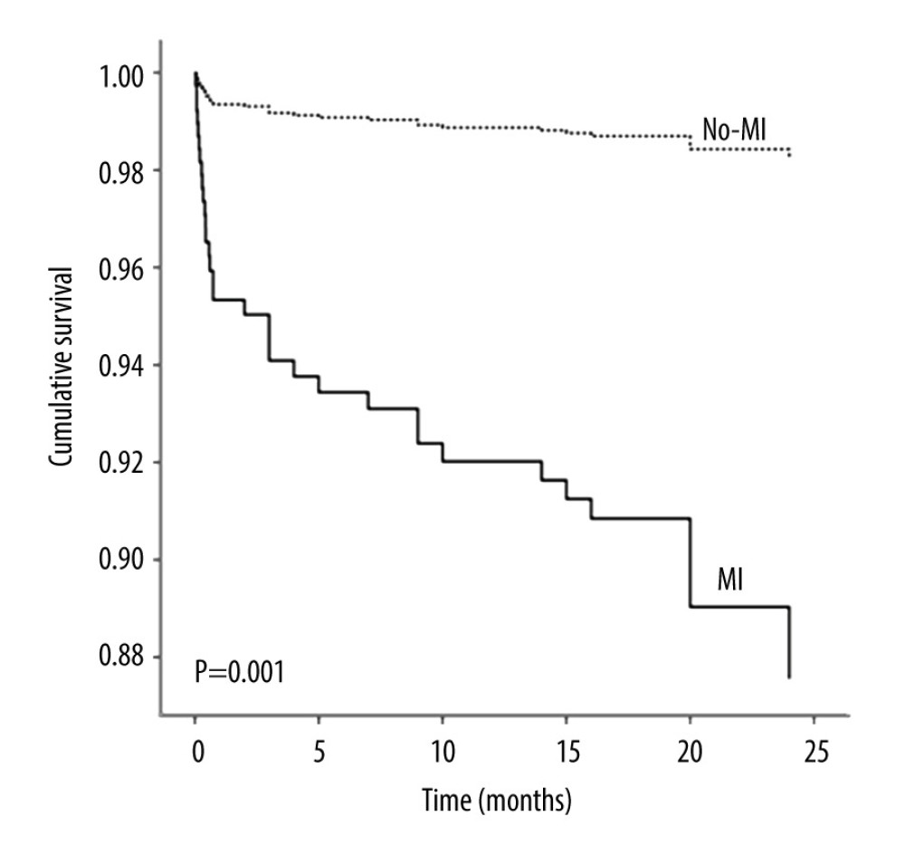 Kaplan-Meier survival curves illustrating risk of long-term death from any cause, shown for patients myocardial infarction and with no myocardial infarction.