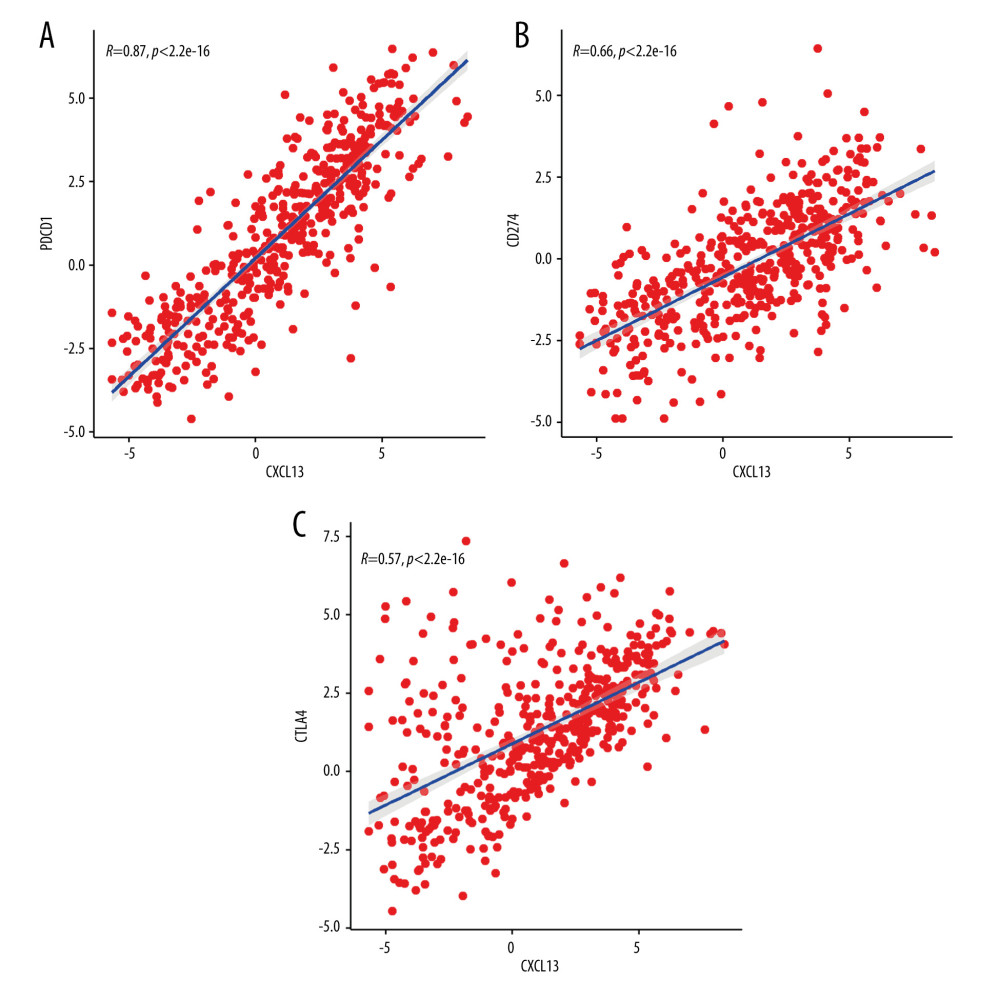 Gene expression correlation analysis. The scatter plot shows Pearson correlation of CXCL13 expression with expression of PDCD1 (A), CD274 (B), and CTLA4 (C). These figures were produced using ggplot2, ggpubr, and ggpmisc packages in R (version 3.6, https://www.r-project.org/).