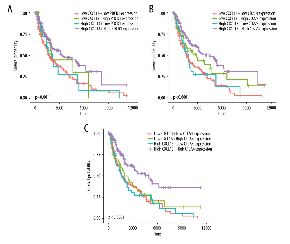 Kaplan-Meier survival curves show that CXCL13 expression and PDCD1/CD274/CTLA4 expression are significantly associated with OS in TCGA-SKCM cohorts (A) PDCD1, (B) CD274, (C) CTLA4. These figures were produced using survival and survminer packages in R (version 3.6, https://www.r-project.org/).