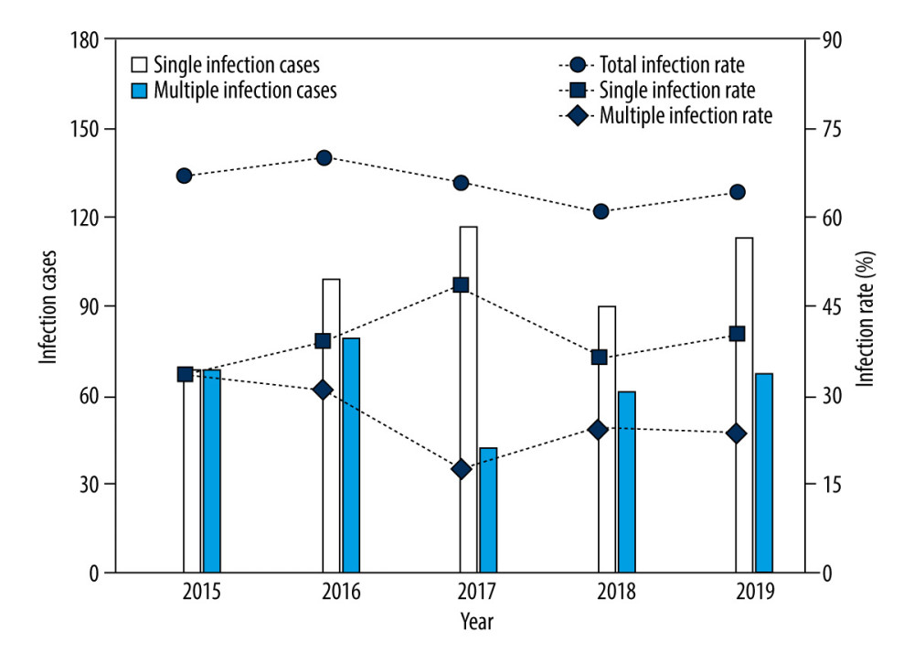 Changes in the infection cases and infection rates of human papillomavirus (HPV) in male patients who visted our sexually transmitted disease (STD) clinic over 2015 to 2019.