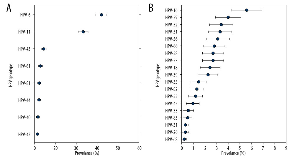Type-specific prevalence of HPV among men in sexually transmitted disease (STD) clinic, 2015–2019. (A) LR-HPV types; (B) HR-HPV types. Vertical bars represent 95% confidence intervals.