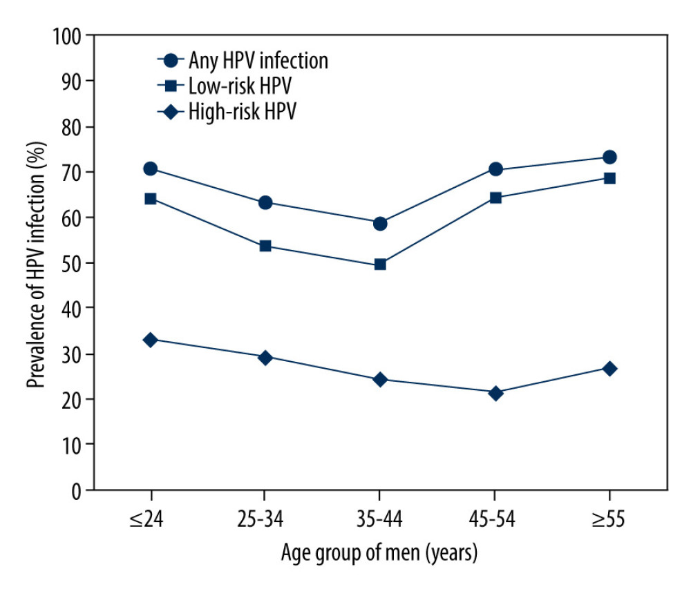 Prevalence of HR, low-risk(LR) and any HPV infection in different age groups.