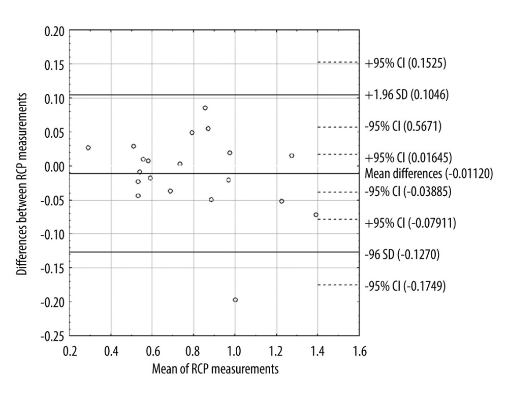 Bland-Altman plot of differences between 2 renal cortical perfusion measurements. CI – confidence interval; SD – standard deviation; RCP – renal cortical perfusion.