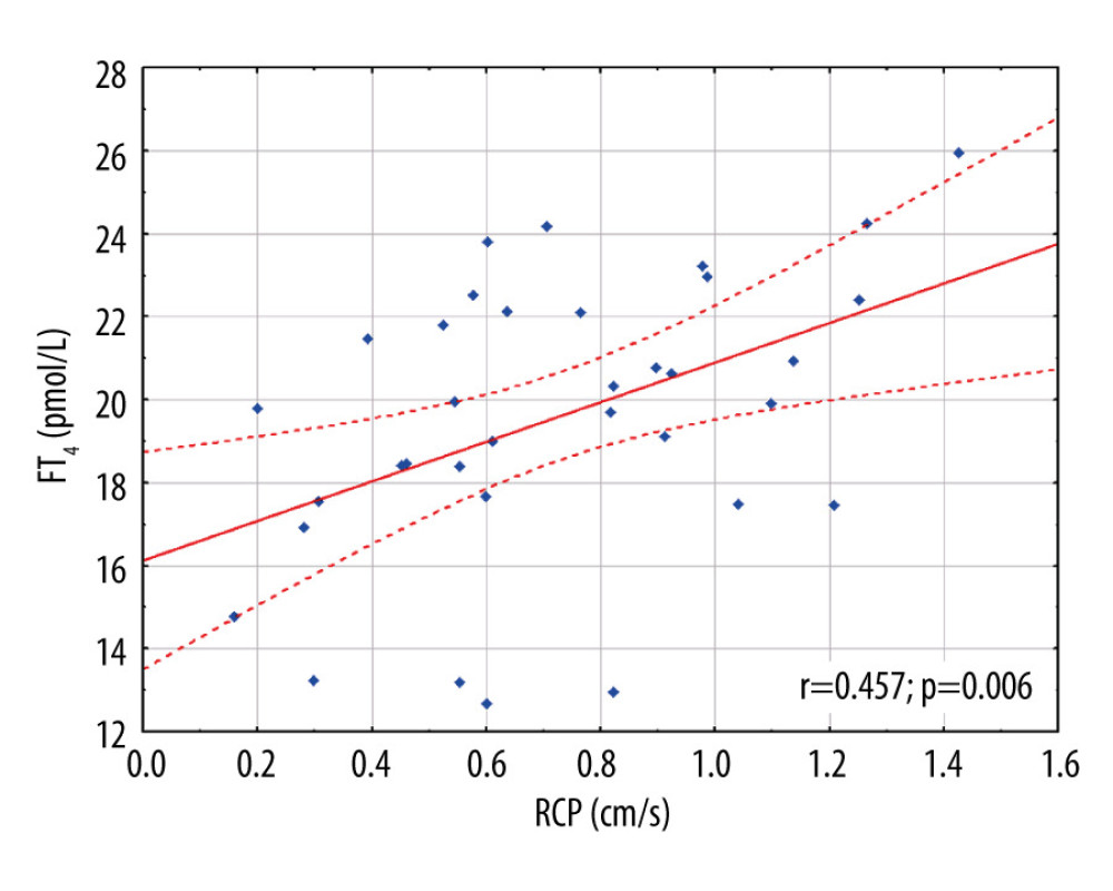 Scatter plot with the linear regression showing association between renal cortical perfusion and free thyroxine. FT4 – free thyroxine; RCP – renal cortical perfusion.