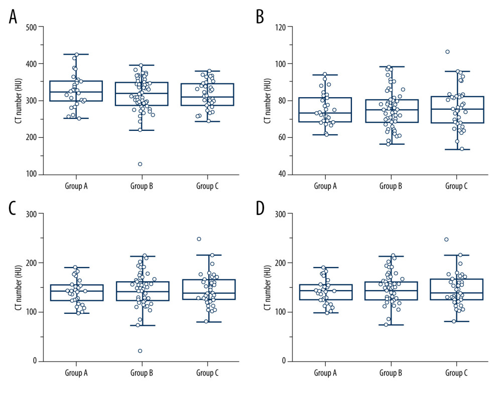Results of quantitative analyses for attenuation values. (A–D) Box-and-whisker plots show attenuation values for hepatic parenchyma (A), aorta (B), main portal vein (C), and pancreas (D), among the 3 CT protocols. The attenuation values for hepatic parenchyma (A), aorta (B), main portal vein (C), and pancreas (D) did not differ significantly among the 3 protocols.