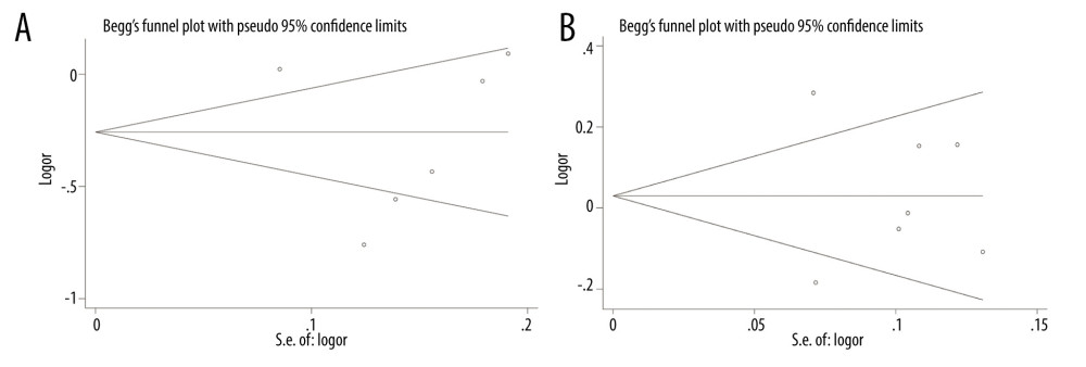 Publication bias. (A) Begg’s funnel plot for PD-L1 rs4143815; (B) Begg’s funnel plot for PD-1 rs7421861 in allele model.