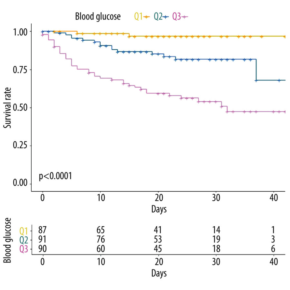 Survival curve of patients with COVID-19 divided by tertiles of blood glucose levels on admission. Q1, <5.53 mmol/L; Q2, 5.53–7.27 mmol/L; Q3, ≥7.27 mmol/L.