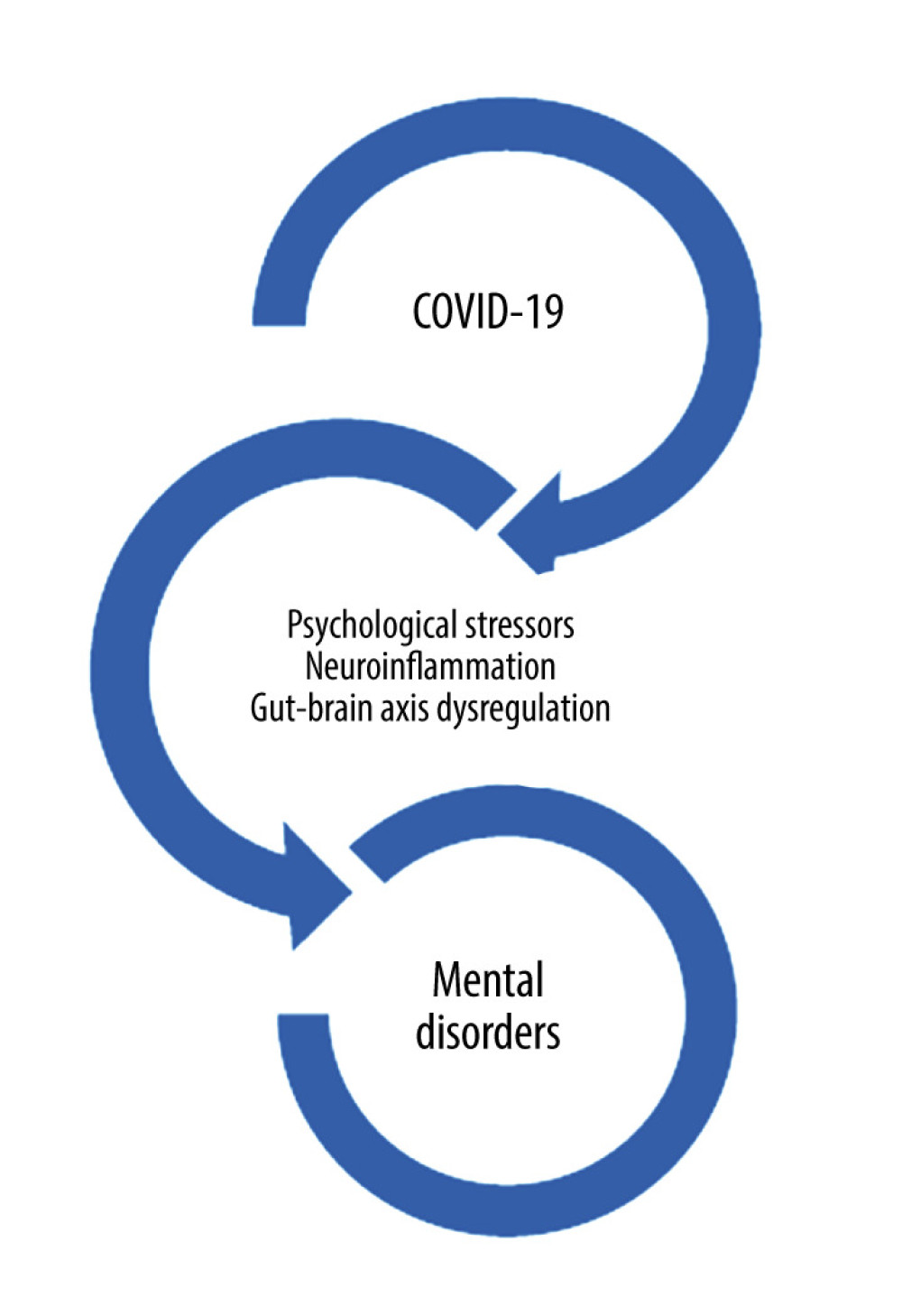 Scheme of possible linking mechanisms between mental disorders and Coronavirus disease 2019 (COVID-19).