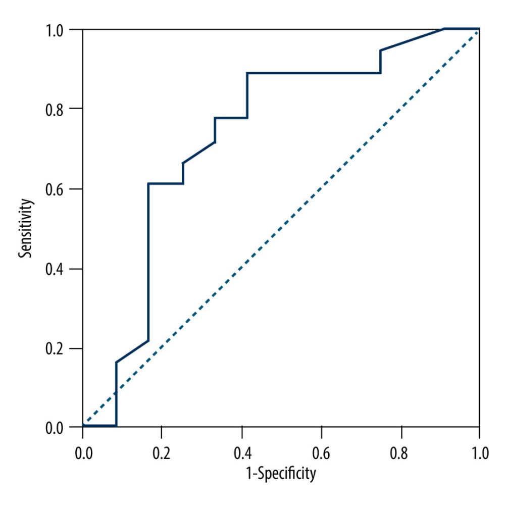 ROC curve of prognosis bacteria Parvimonas micra by using logistic regression method according to optimal cut-off value of TNF-α in peri-implant crevicular fluid of the mucositis patients untreated group.