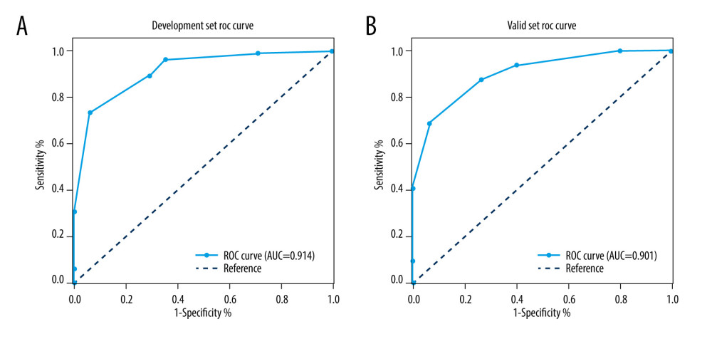 Receiver-operating characteristic (ROC) curve showing the predictive ability of the diagnostic model in (A) the development set and (B) the validation set. AUC – area under the ROC curve.