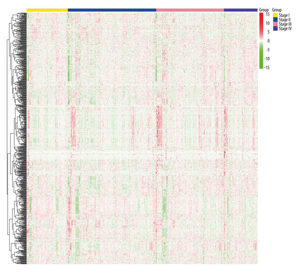 Heatmaps of 673 m6A-related DEGs from patients at different pathological stages. It was plotted using R package pheatmap (V1.0.12).