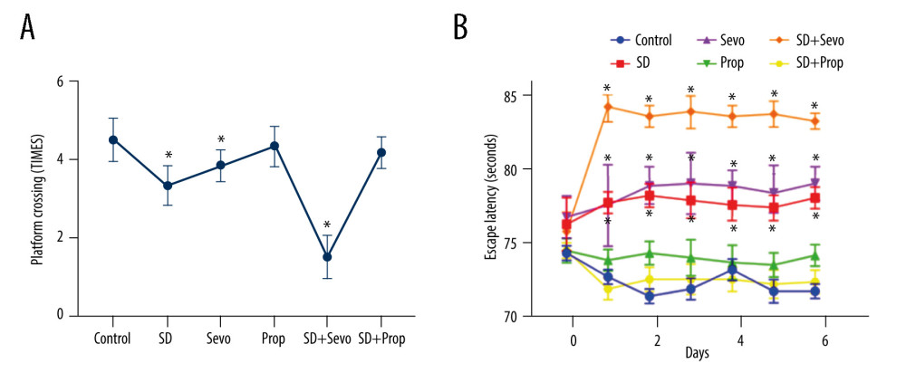 (A, B) Behavioral changes of MWM test in ratsMorris water maze test. Compared with the Control group, the change of propofol group was small but statistically significant. The acute sleep group and inhalation of sevoflurane group had significantly increased escape latency, and the alternation rate was decreased. Compared with the SD group, sleep deprivation combined with sevoflurane inhalation induced more apparent cognitive impairment, and the difference was statistically significant. However, the cognitive function of the SD combined with propofol group was not significantly different from that of the Control group. (* p<0.05, Control vs SD, Control vs Sevo, SD vs SD+Sevo).