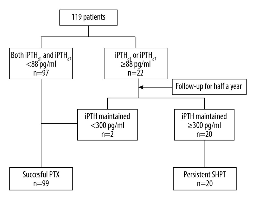 Flow chart for confirming successful parathyroidectomy and persistent secondary hyperparathyroidism.