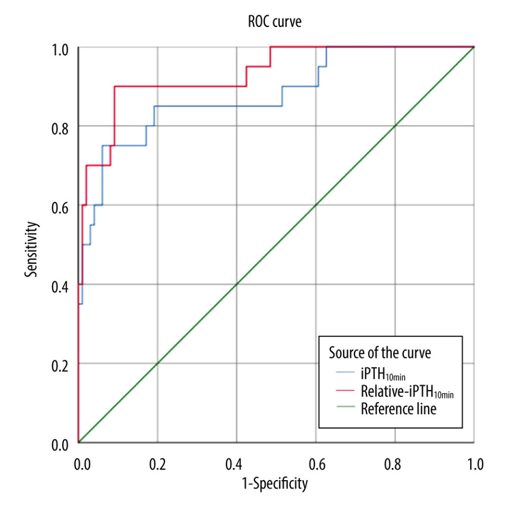 The ROC curves for persistent secondary hyperparathyroidism. The AUC for iPTH10min and relative-iPTH10min was 0.880 and 0.933, respectively. Cutoff values of iPTH10min and relative-iPTH10min were 314.5 pg/ml (sensitivity 75.0%, specificity 93.9%) and 12.4% (sensitivity 90.0%, specificity 90.9%).