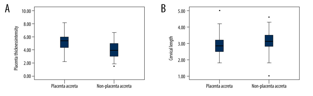 (A) The mean placenta thickness in cases with and without placenta accreta spectrum. (B) The mean cervical length in cases with and without placenta accreta spectrum. (SPSS 23.0 statistics software, IBM, USA).