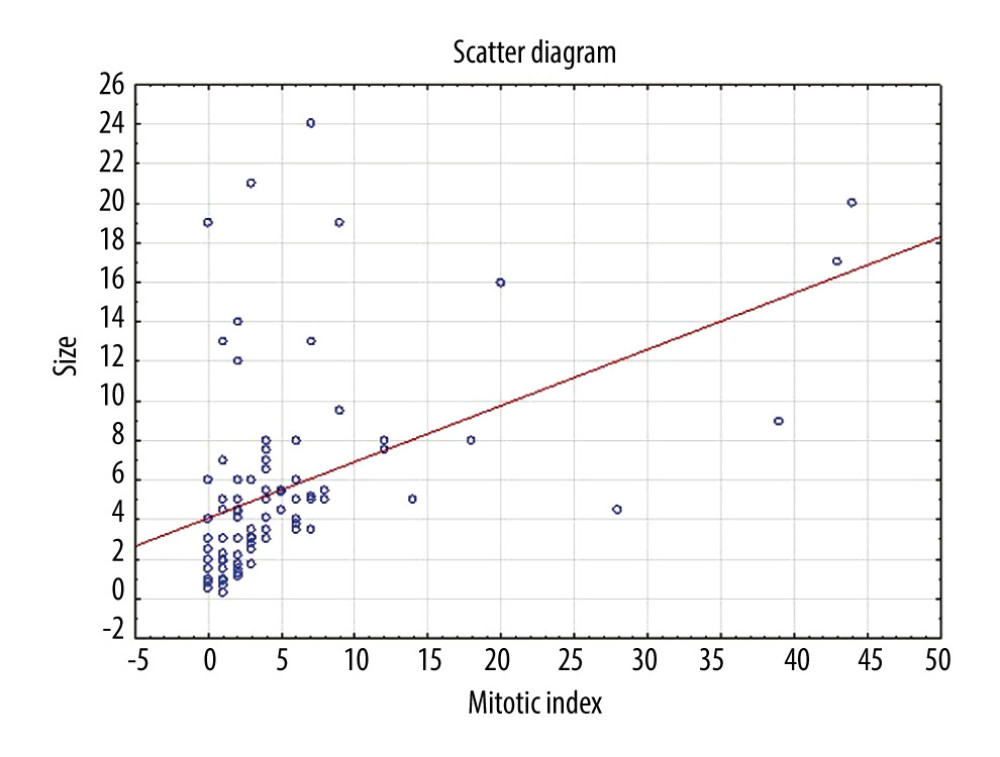 Scatter diagram shows correlation between Mitotic Index and size of the tumors.