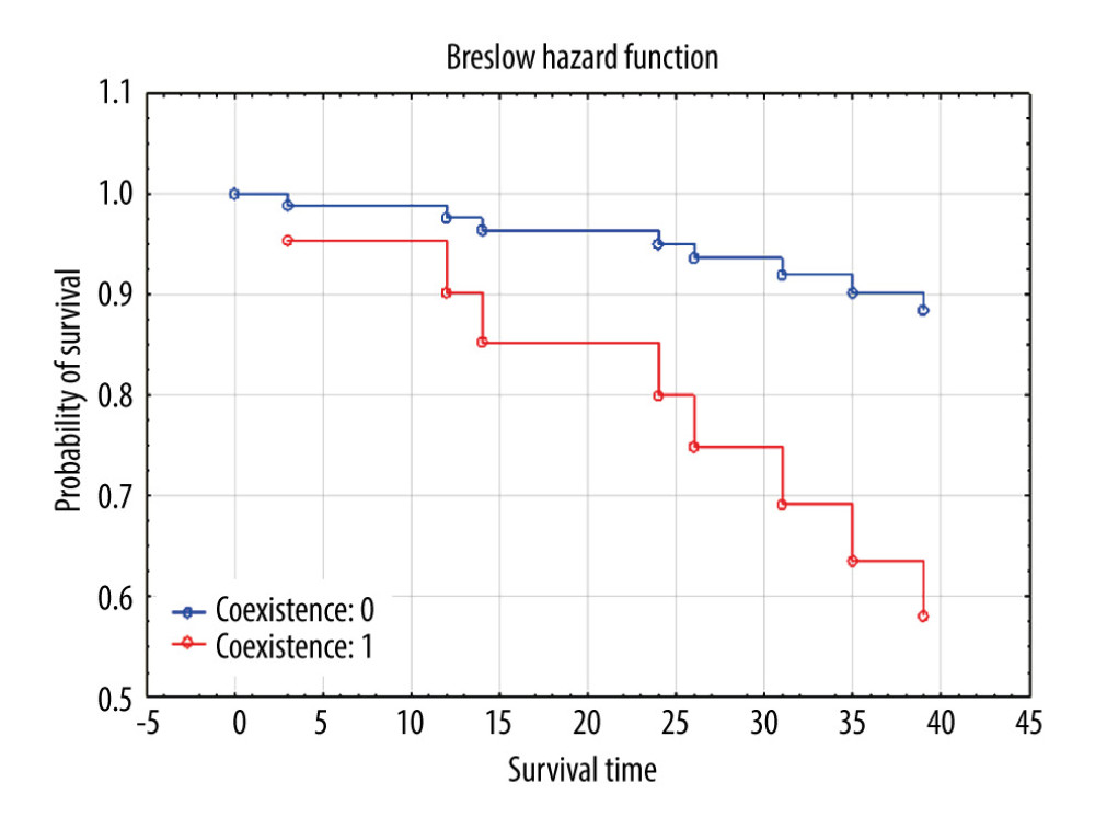 Breslow hazard function demonstrates the difference in probability of survival between patients with and without coexisting neoplasm after certain time.