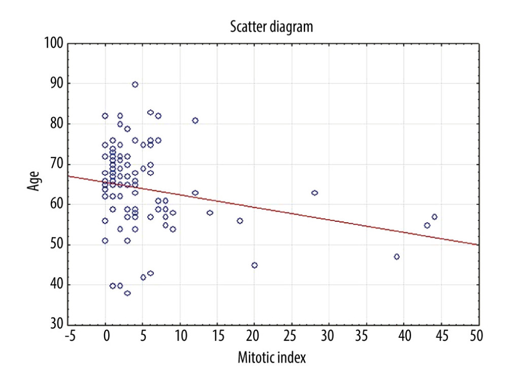 Scatter diagram displays correlation between mitotic index and age of the patients.