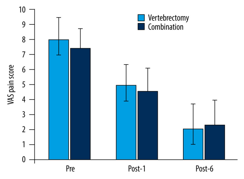 VAS in both groups. There was a statistically significant decrease (P=0.0002, 0.016) in the control group, while in the combination group there was a statistically more significant decrease (P=0.0007, 0.005). However, there was no statistically significant difference between the 2 groups (P=0.690, at 6 months after surgery). Pre – pre-treatment; Post-1 – 1 month after surgery; Post-6 – 6 months after surgery. Data are presented as mean±SD. VAS – visual analog scale.
