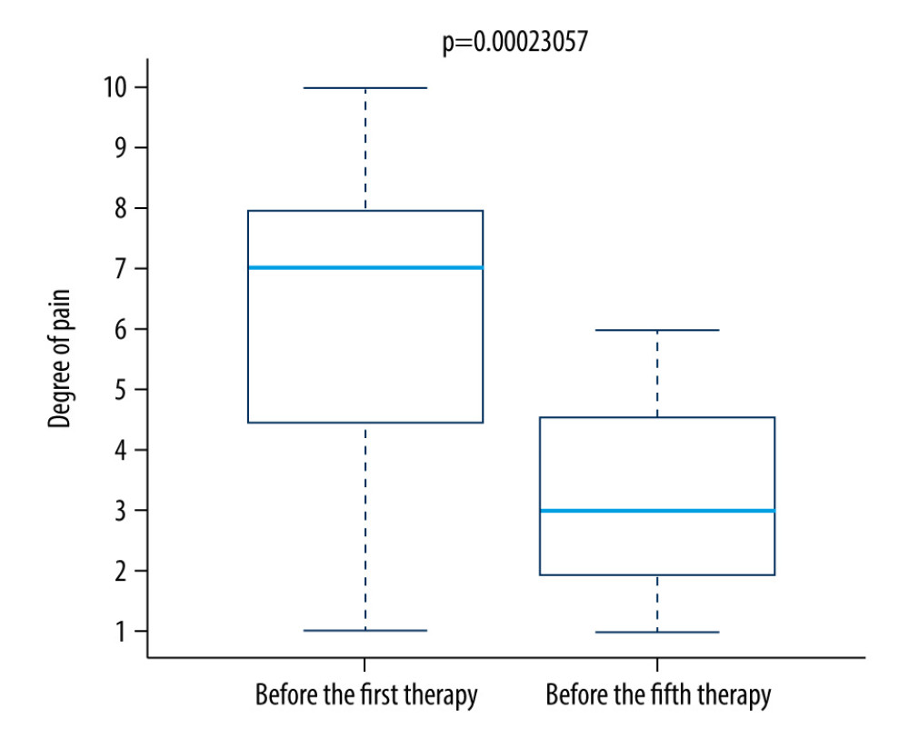 Difference in pain between the first and fifth treatment day in the control group.
