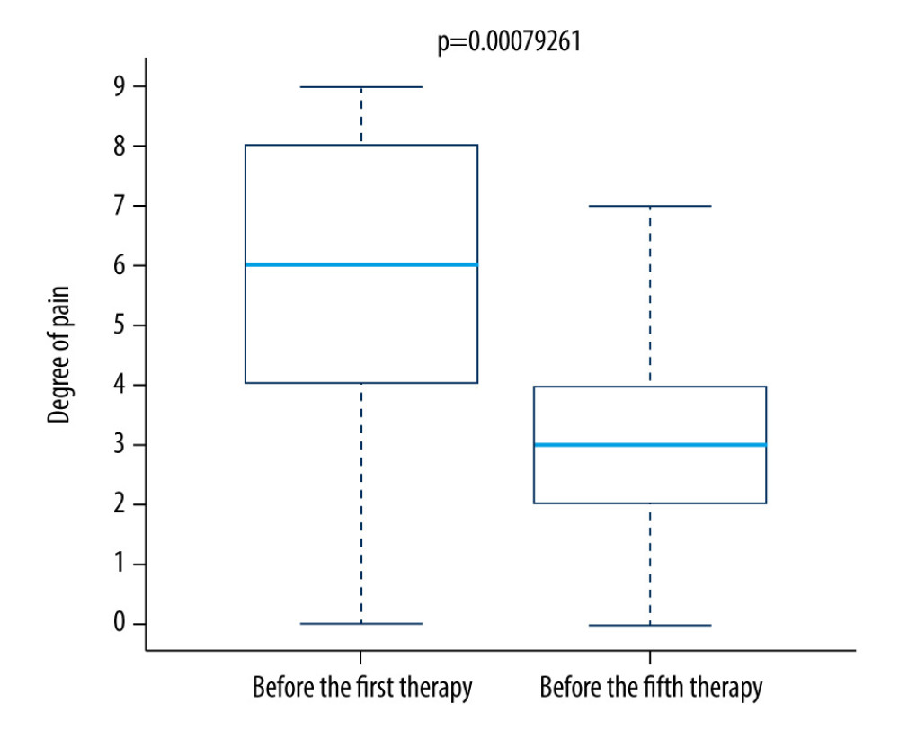 Difference in pain between the first and fifth treatment day in the research group.