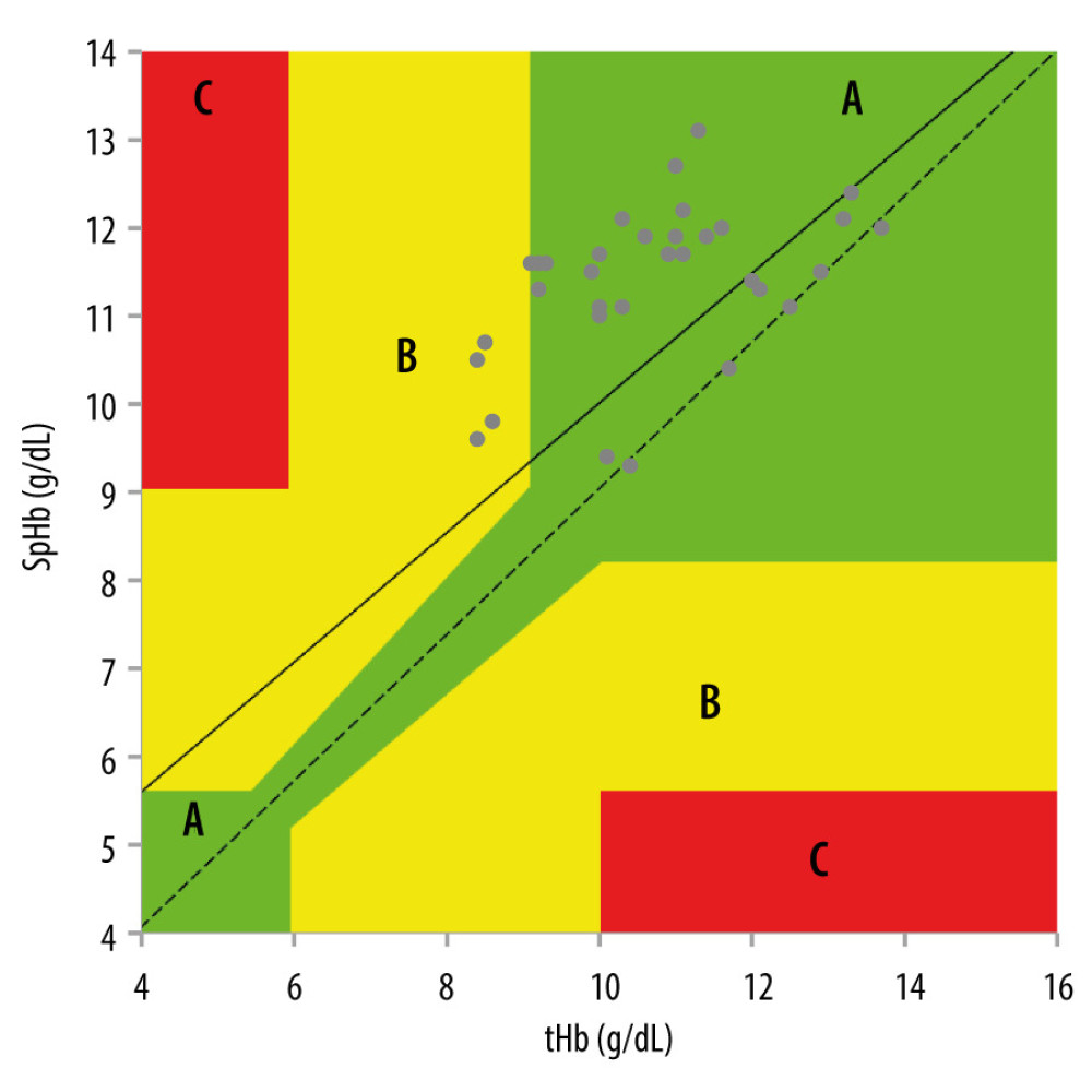 Error grid analysis for the data points of the SpHb and tHb pairs. Zone A represents a clinically acceptable difference (±10%) for hemoglobin from 6 g/dL to 10 g/dL. Zone B represents differences greater than ±10% with a potential for therapeutic error. Zone C represents differences with a major therapeutic error. SpHb – continuous and noninvasive hemoglobin monitoring; tH – laboratory hemoglobin