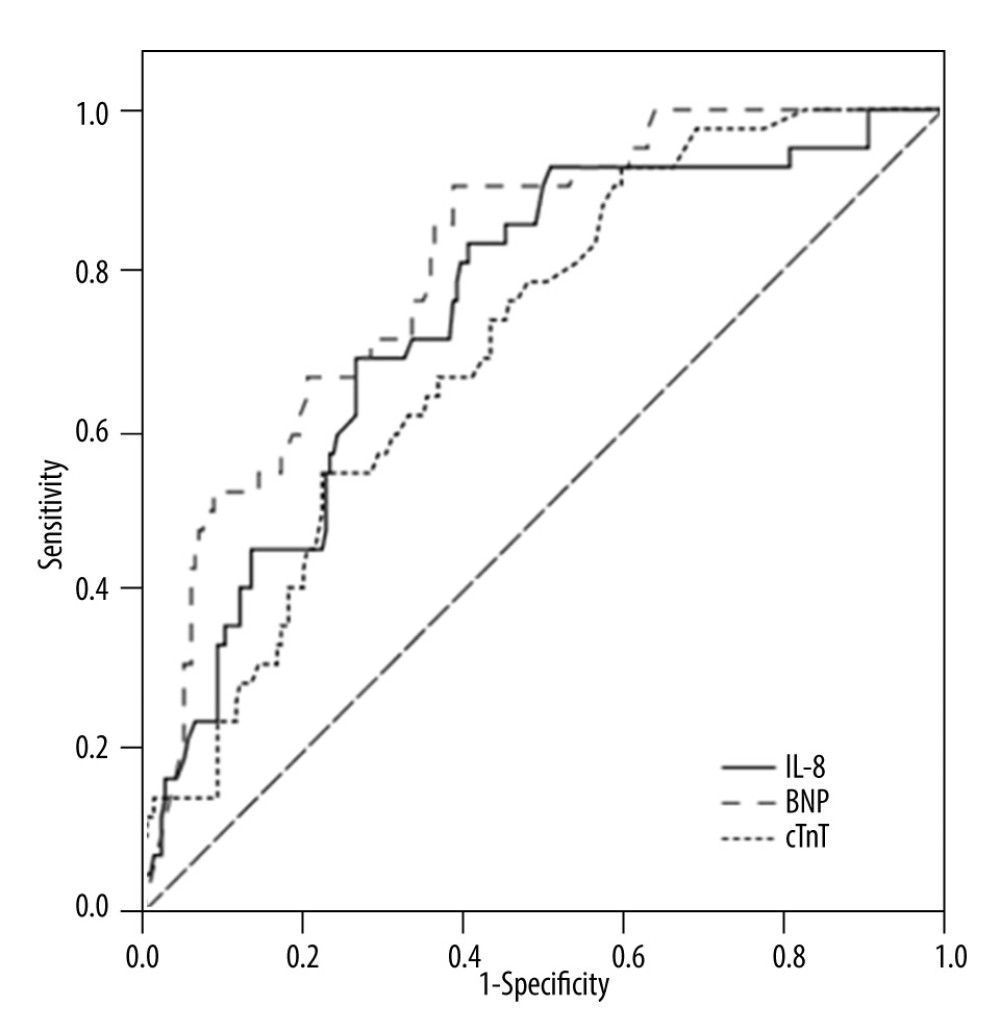 Receiver operating characteristic curve of cardiac troponin T (cTnT), N terminal pro B type natriuretic peptide (NT-proBNP), and interleukin (IL)-8 to predict sepsis-induced myocardial dysfunction (SIMD) in sepsis.
