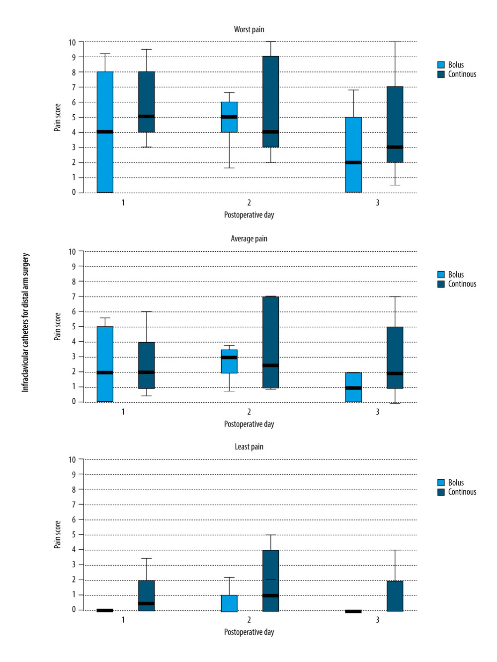 Worst, average, and lowest pain scores during the first 3 days following wrist/hand surgery with an infraclavicular brachial plexus catheter and ropivacaine administered by either automated boluses or continuous infusion. Data is expressed as median (horizontal bar), 25th to 75th percentile (box), and 10th to 90th percentile (whiskers), and statistics were not applied owing to the small sample size.