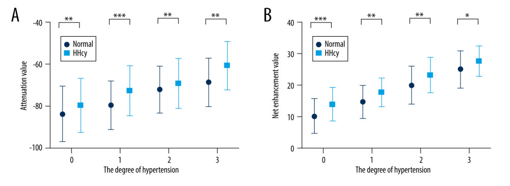 (A) Paired t test was used to compare the difference in PCAT attenuation values of different hypertension grades between the normal group and the high Hcy group. (B) The paired t test was used to compare the differences in the net enhancement value of PCAT in different hypertension grades between the normal group and the high Hcy group. (*P<0.05; ** P<0.002; *** P<0.001).