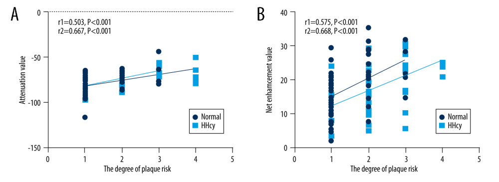 (A) Spearman correlation analysis was performed on the attenuation value of peripheral carotid fat and plaque risk classification. The gray dots represent the normal Hcy group (r1=0.503, P<0.001), and the blue dots represent the HHcy group (r2=0.667, P<0.001). (B) Spearman correlation analysis was performed on the net enhancement value of PCAT and plaque risk classification. The gray dots represent the normal Hcy group (r1=0.575, P<0.001), and the blue dots represent the HHcy group (r2=0.668, P<0.001).