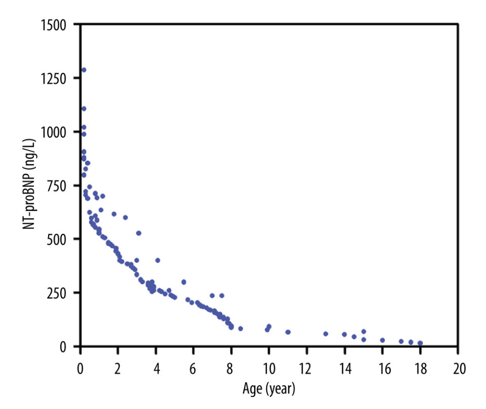 The inverse association between age and serum N-terminal proB-type natriuretic peptide (NT-proBNP) level in healthy children up to age 18. Correlation between the serum NT-proBNP level and age in healthy children was confirmed by values of r=−0.816 and P<0.0001. The figure was generated using GraphPad software. (GraphPad Software, La Jolla, USA).