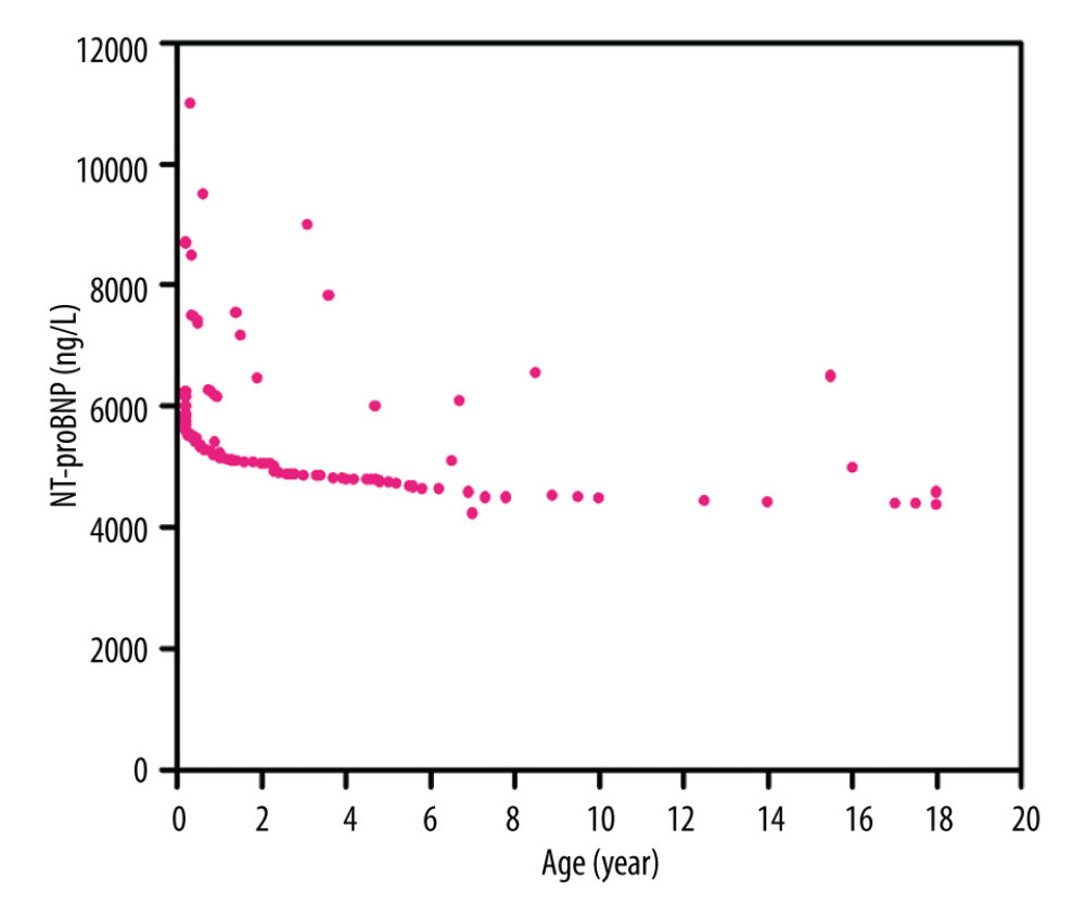 The inverse association between age and serum N-terminal proB-type natriuretic peptide (NT-proBNP) level in pediatric sepsis patients up to age 18. Correlation between the serum NT-proBNP level and age in children with sepsis was confirmed by values of r=−0.325 and P<0.0001. The figure was generated using GraphPad software. (GraphPad Software, La Jolla, USA).