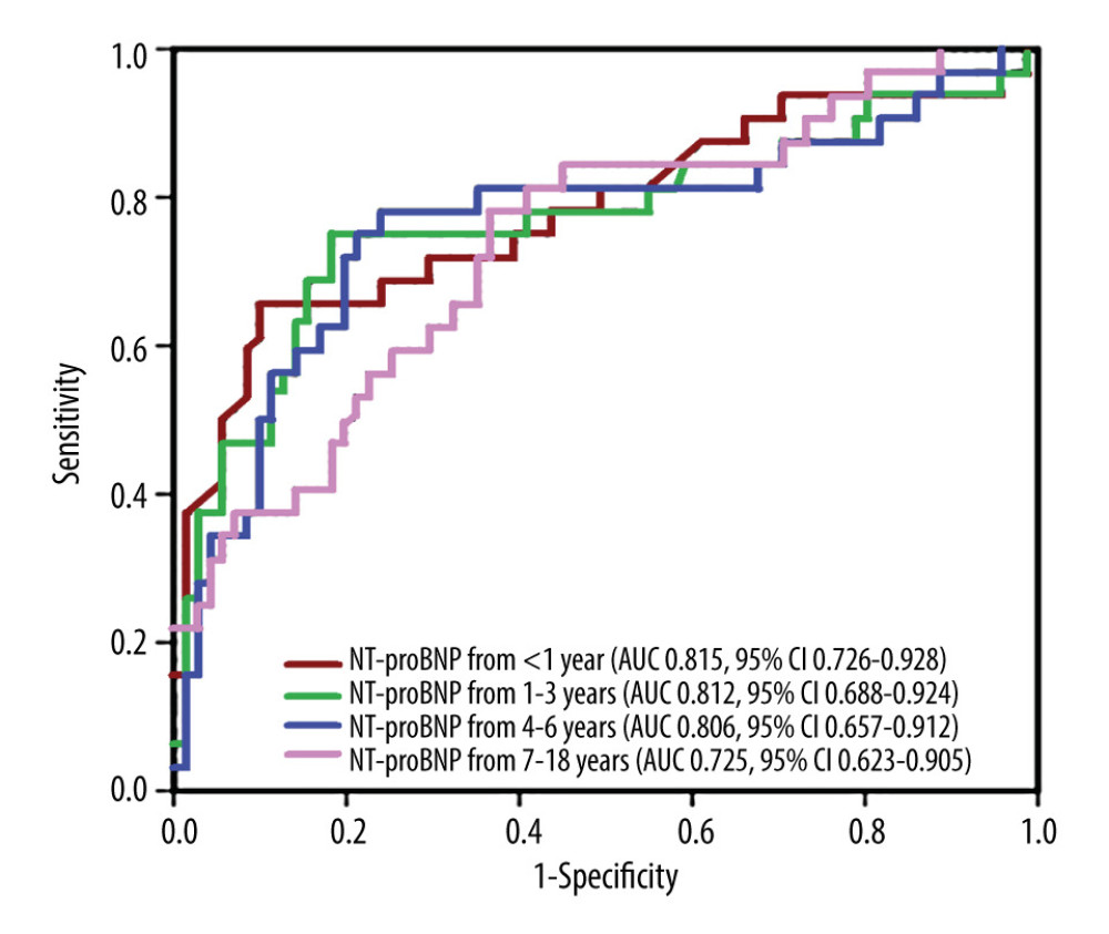 Comparing ROC curves for serum NT-proBNP in patients with sepsis at the ages <1 year, 1–3 years, 4–6 years, And 7–18 years. The AUC with 95% CI values were 0.815(0.73–0.93), 812(0.69–0.92), respectively for ages <1 year, 1–3 years, 4–6 years, and 7–18 years. The sensitivity, specificity, and optimal cut-off values were analyzed, and determining the predictive cut-off value of the serum N-terminal proB-type natriuretic peptide (NT-proBNP) level for 28-day mortality in pediatric sepsis patients of different ages. The figure was generated using GraphPad software. (GraphPad Software, La Jolla, USA).