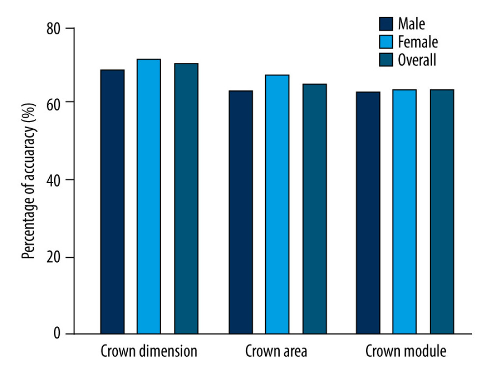 Comparison of the sex estimation accuracy by stepwise discriminant equations.