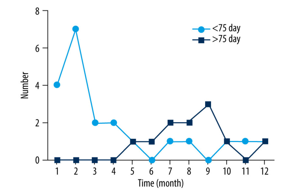 Distribution of patients with recurrence by month after discharge. The patients with recurrence were divided into 2 groups according to total medication time. Of the patients, 21 had total medication times >75 d and 11 had total medication times <75 d.