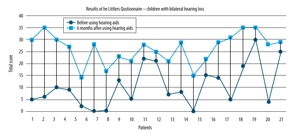 Comparison of LittlEARS questionnaire results before (dark blue) and after (light blue) use of hearing aids for children with unilateral hearing loss.