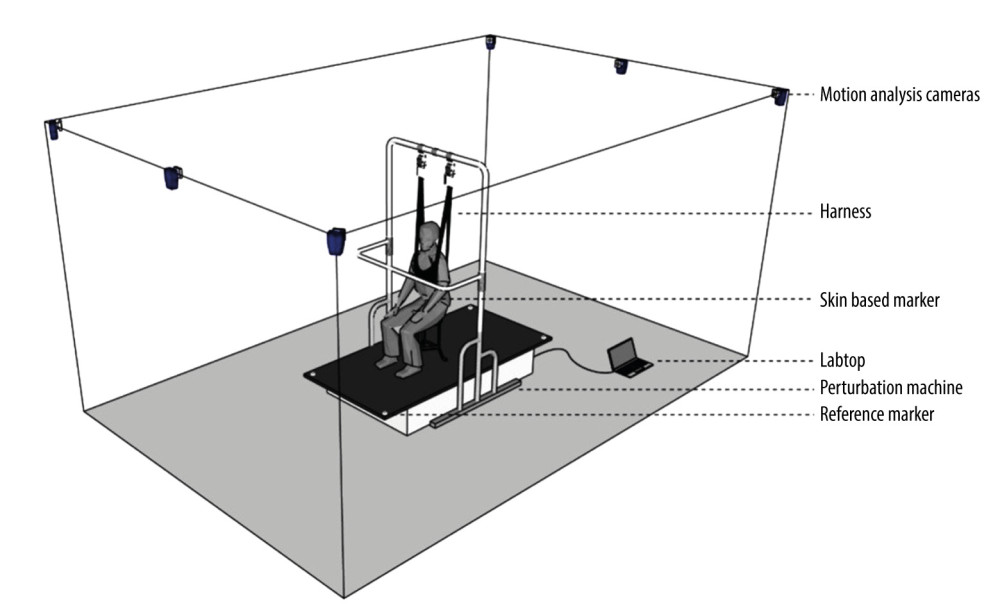 The experimental setup: subjects were asked to sit in a chair that was fixed on a supporting platform with the arms crossed on the shoulders and the eyes open. The moving platform (1.62 m long, 0.93 m wide, 0.35 m high) created unexpected perturbations in the forward and backward directions.