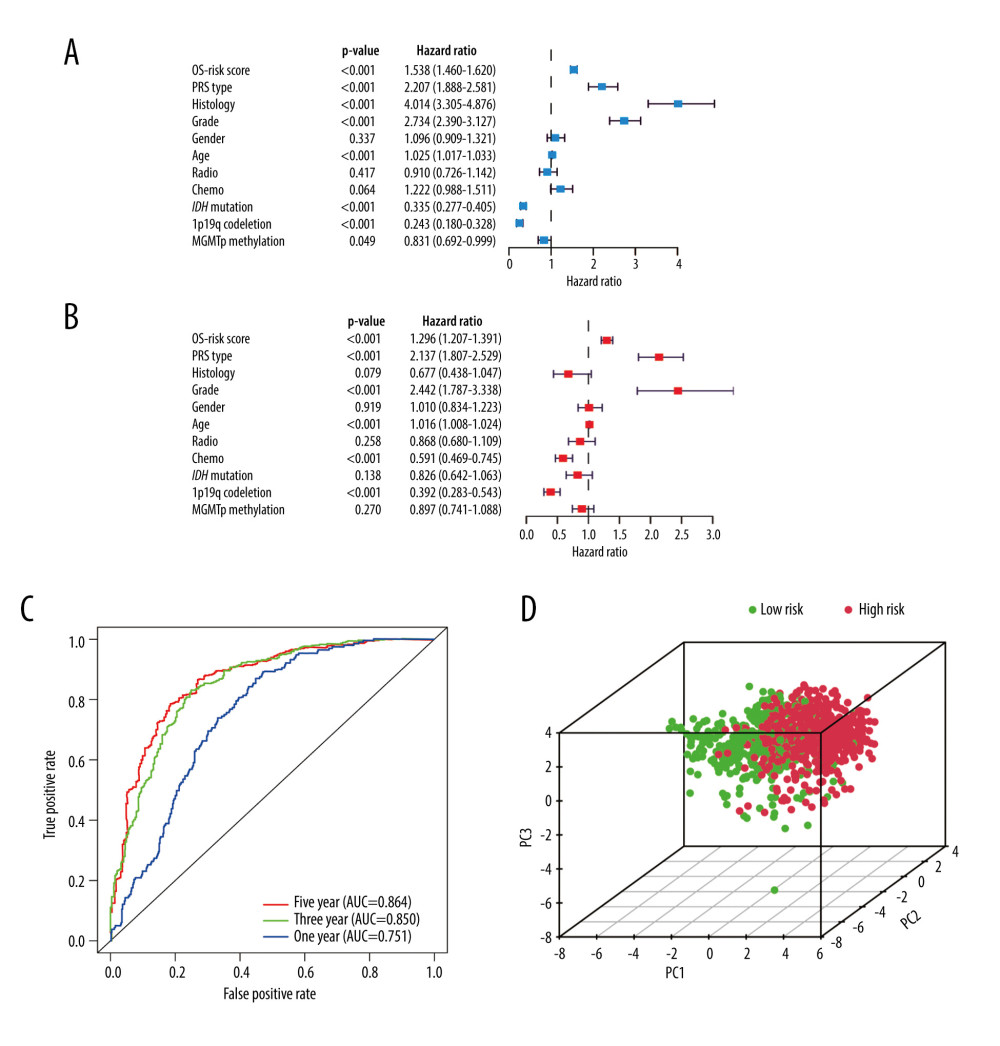 Independent prognostic analysis in the Chinese Glioma Genome Atlas. (A) Univariate Cox regression analysis. (B) Multivariate Cox regression analysis. (C) Receiver operating characteristic curves for predicting 1-, 3-, and 5-year overall survival. (D) Principal component analysis. (R Studio, Version 1.2.5042, RStudio, Inc.).