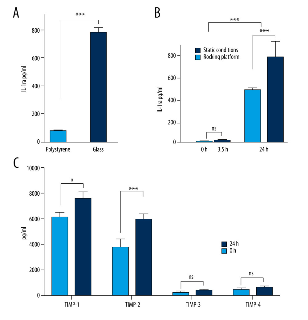 Production of anti-inflammatory or anti-catabolic molecules in incubated healthy human blood samples. (A) Interleukin (IL)-1ra production is significantly increased by incubation in glass surfaces (*** P<0.0001). (B) Comparison of the IL-1ra levels in human blood samples incubated for 3.5 h or 24 h, in the presence or absence of agitation (static vs rocking; * P<0.001). (C) Analysis of tissue inhibitor of metalloproteinase (TIMP)-1, TIMP-2, TIMP-3, and TIMP-4 concentrations in human blood samples before (baseline level) and after incubation at 37°C for 24 h. Two-way revealed a statistically significant (* P<0.001, *** P<0.0001) increase in the levels of TIMP-1 and TIMP-2 at 24 h after incubation. The figure was created using ImageJ software version 1.53e; Java 1.8.0_172.